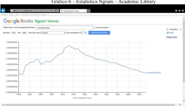 Gráfico 6 – Estatística Ngram – Academic Library 