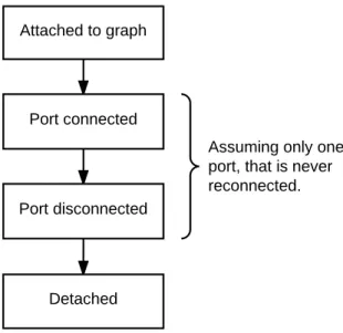 Figure 3.3: Typical lifecycle callbacks for source and sink components.