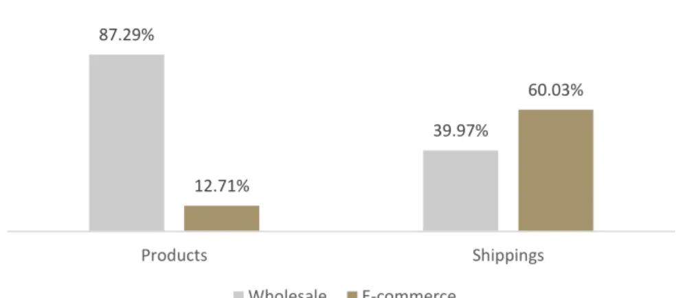 Figure 4 - Sales Chanel share on Product/ Shipping perspective 