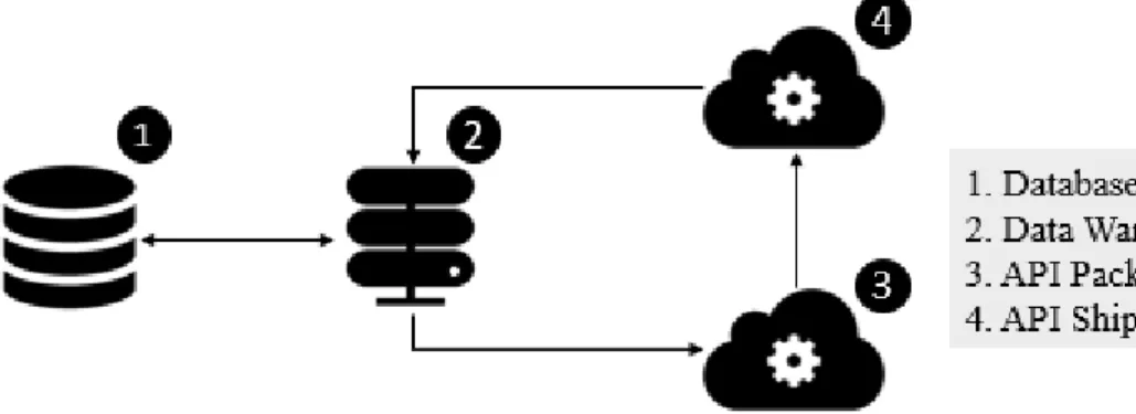 Figure 5 - Data insertion mechanisms 