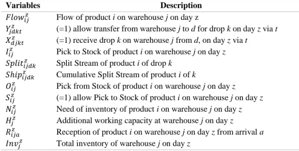 Table 3 - Decision Variables 