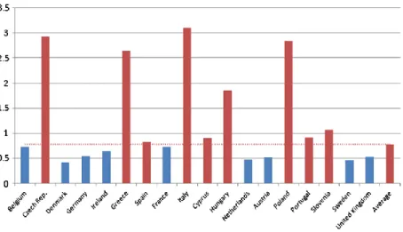 Figure 2 - Control of Corruption Index in Europe. 
