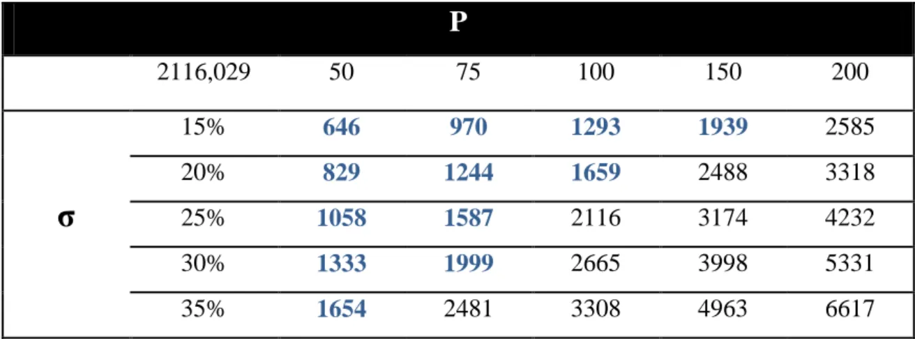 Table 4 - Sensitivity analysis of trigger values with different volatilities and penalty for  being caught