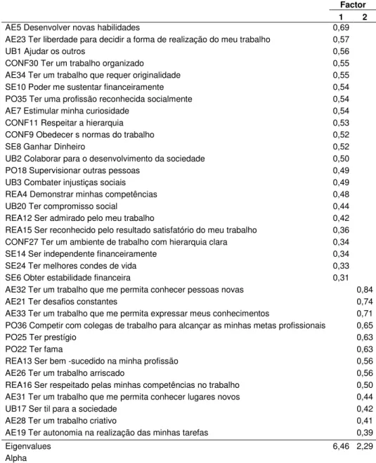 Tabela 3 - Tabela de Fatores e cargas Fatoriais 