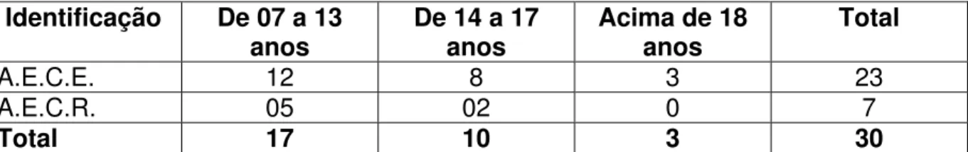 Tabela 2 – Idade dos alunos: 