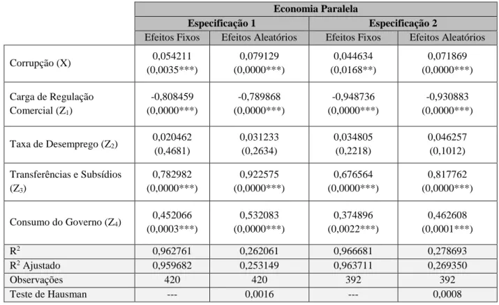 Tabela 3 – Coeficientes estimados para o estudo da Economia Paralela 