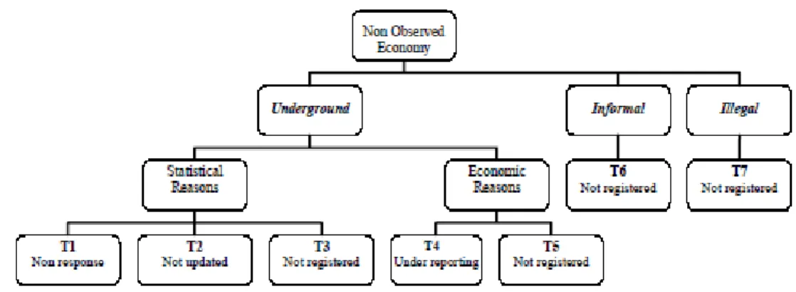 Figura 1 - ISTAT - Estrutura da Economia não observável 