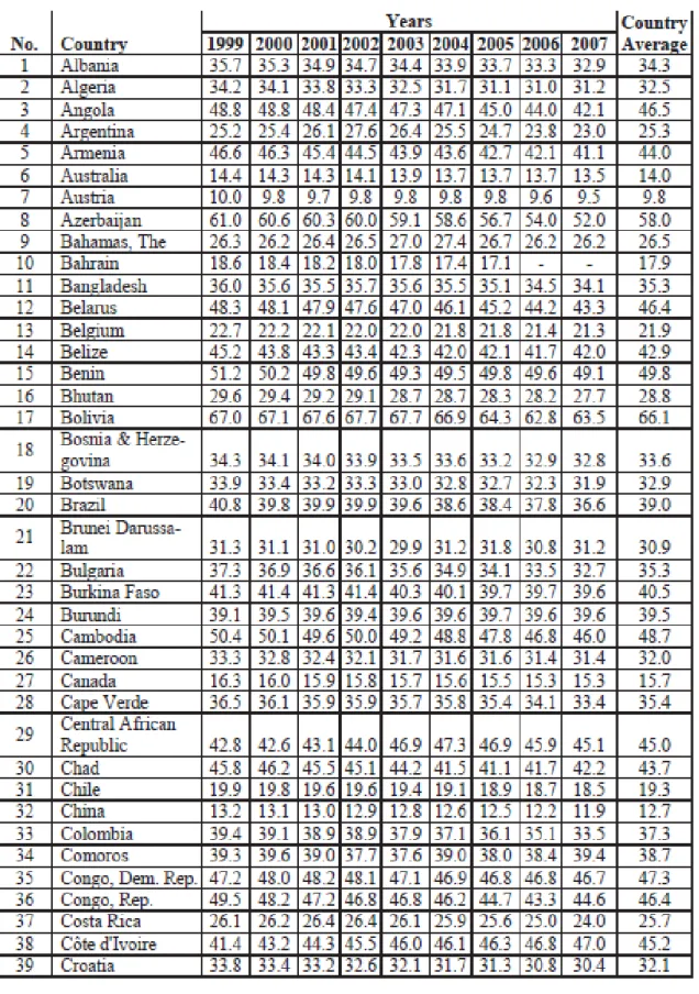 Figura  A1  –  Tamanho  e  desenvolvimento  da  Economia  Paralela  em  162  países  entre  1999-2007 