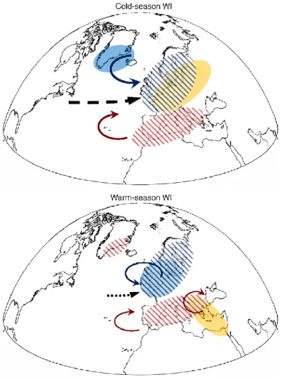 Figure  1.12.  Schematic  displaying  the  main  signatures  in  atmospheric  circulation  (arrows),  temperature  (filled  shading) and precipitation (hatching) associated with positive phases of the Westerly Index in: top) cold seasons  (herein referred 