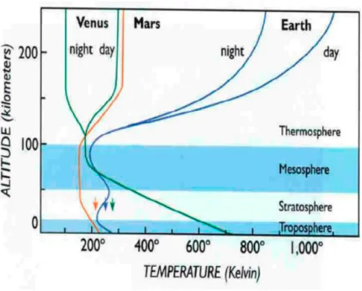 Figure 1.7: Vertical temperature profiles of Venus’ atmosphere (green) compared with Mars’s (red) and Earth’s (blue) thermal profiles