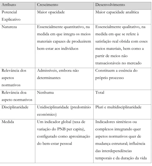 Tabela 1: Crescimento versus Desenvolvimento 