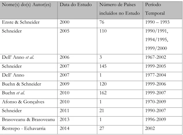 Tabela 2: Quadro-Resumo de Estudos da Economia Paralela  Nome(s) do(s) Autor(es)  Data do Estudo  Número de Países 