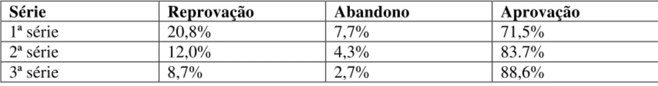 Tabela 8 – Dados de reprovação, abandono e aprovação do CEM – Censo Escolar/2013 