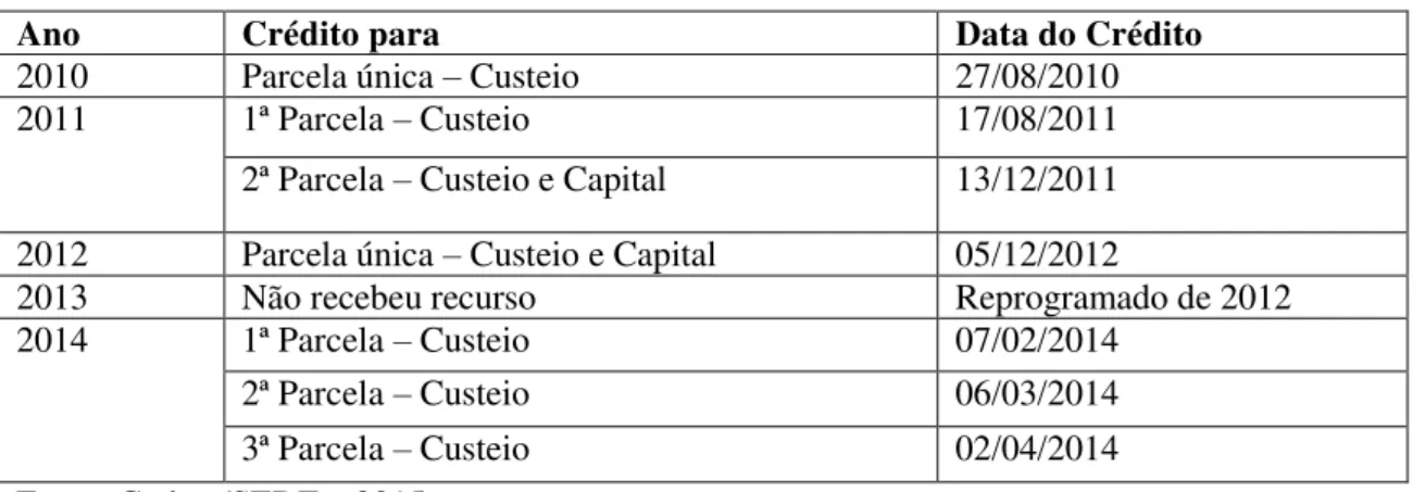 Tabela 11  - Parcelas e datas de efetivação dos créditos do PDAF para o CEM 