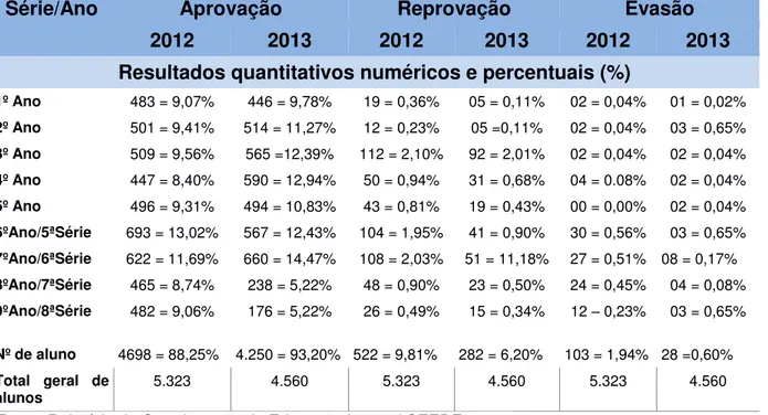 Tabela  1  -  Percentual  Referente  ao  Número  de  estudantes  e  taxas  de  aprovação,  reprovação e evasão das escolas do Projeto, 2012-13
