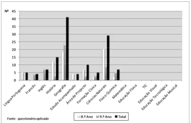 Gráfico 4: Disciplinas onde foram abordados conteúdos ambientais no ano lectivo 2010/2011 