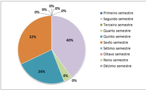 Gráfico 3: Semestre dos participantes 