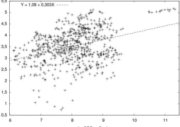 GRÁFICO 3  CRÉDITO X GDP PER CAPITA