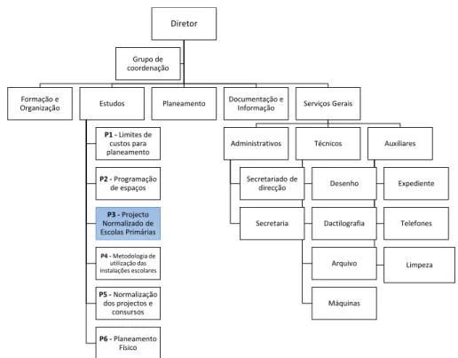 Figura 5. Organograma do GEP da DGCE (1970) 148