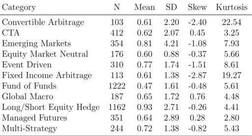 Table 4: Summary Statistics: Hedge Funds Index Higher Order Moments