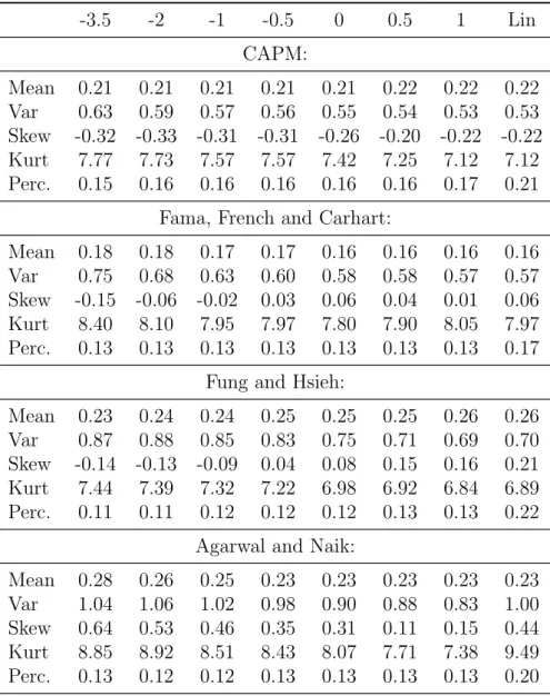 Table 9: Summary Statistics Individual Fund Alpha -3.5 -2 -1 -0.5 0 0.5 1 Lin CAPM: Mean 0.21 0.21 0.21 0.21 0.21 0.22 0.22 0.22 Var 0.63 0.59 0.57 0.56 0.55 0.54 0.53 0.53 Skew -0.32 -0.33 -0.31 -0.31 -0.26 -0.20 -0.22 -0.22 Kurt 7.77 7.73 7.57 7.57 7.42 