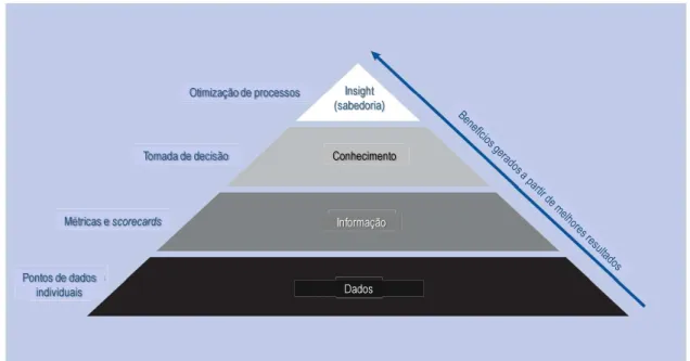 Figura 1 - Transformando dados em insights 