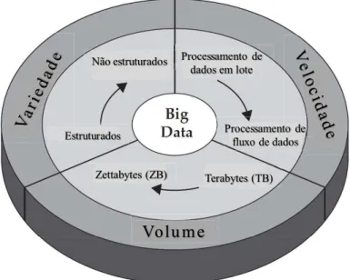 Figura 5 - Big Data e os 3 Vs 