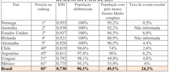 Tabela 1: Dados do Relatório de Desenvolvimento Humano do Programa das Nações Unidas  para o Desenvolvimento (Pnud) relativos à Educação 