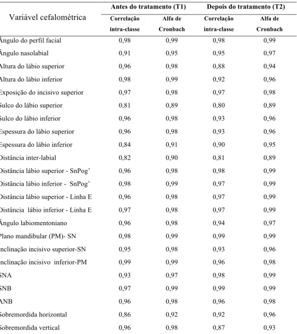 Tabela  3.3:  Resultados  da  correlação  intra-classe  para  as  variáveis  cefalométricas  medidas antes (T1) e depois do tratamento ortodôntico (T2)