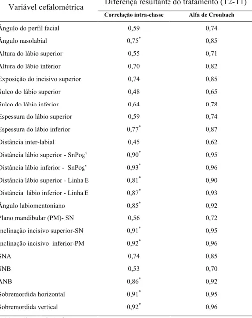 Tabela  3.4:  Resultados  da  correlação  intra-classe  para  as  alterações  cefalométricas resultantes do tratamento ortodôntico (T2-T1)