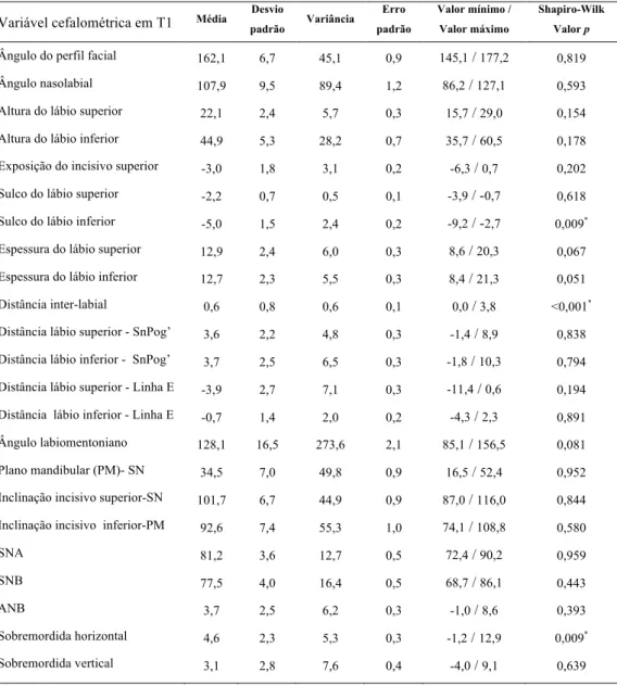 Tabela  3.9:  Estatística  descritiva  –  média,  desvio  padrão,  variância,  erro  padrão,  valores mínimo e máximo - e nível de significância do teste de Shapiro-Wilk, para  as variáveis cefalométricas antes do tratamento ortodôntico (T1) 