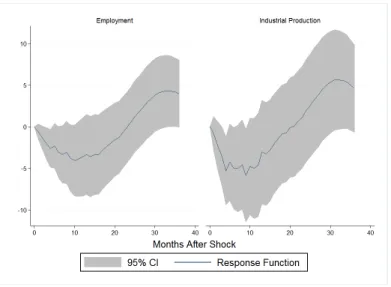 Figure 9: This figure presents the impulse response functions for Employment and Indus- Indus-trial Production following a shock in the Hellinger Tail Risk