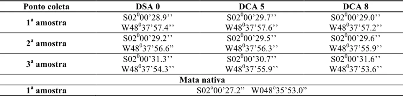 Tabela 2 – Pontos de coleta na Agroindústria Marborges georreferenciados. 