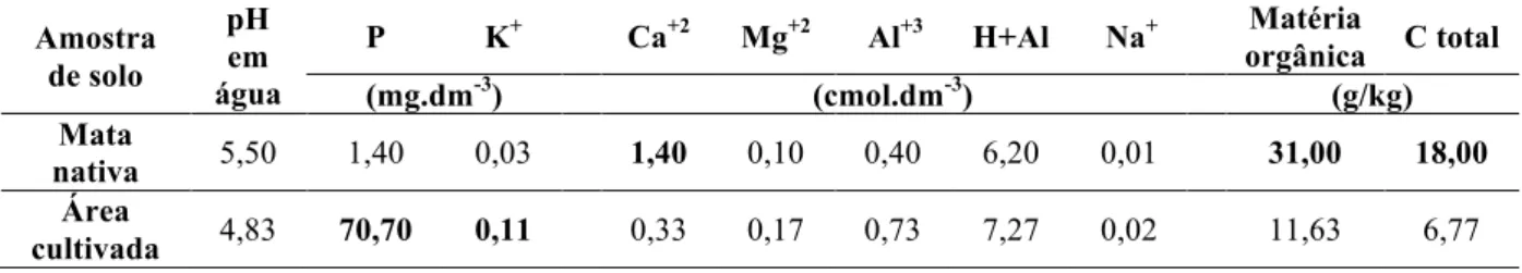 Tabela 3 - Resultados das análises químicas de solos de mata nativa e cultivados com dendezeiros  (BERGMANN, 2013)