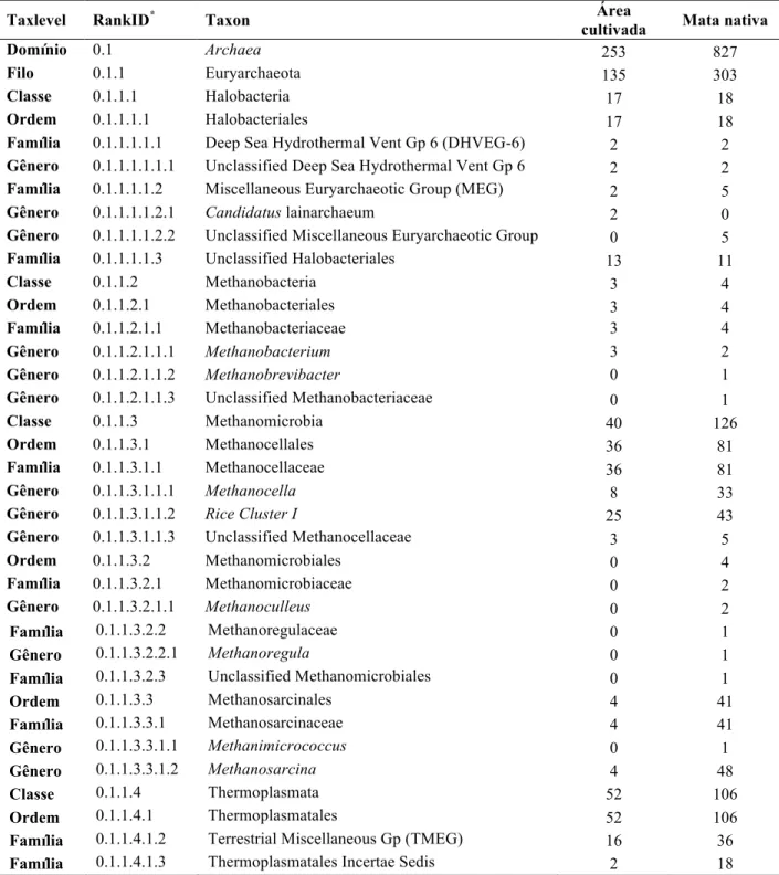 Tabela 6 – OTUs encontradas na análise filogenética das amostras de solo de mata nativa e área cultivada com  dendezeiros