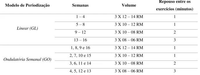 Tabela 1: Modelos periodização adotados na pesquisa. 