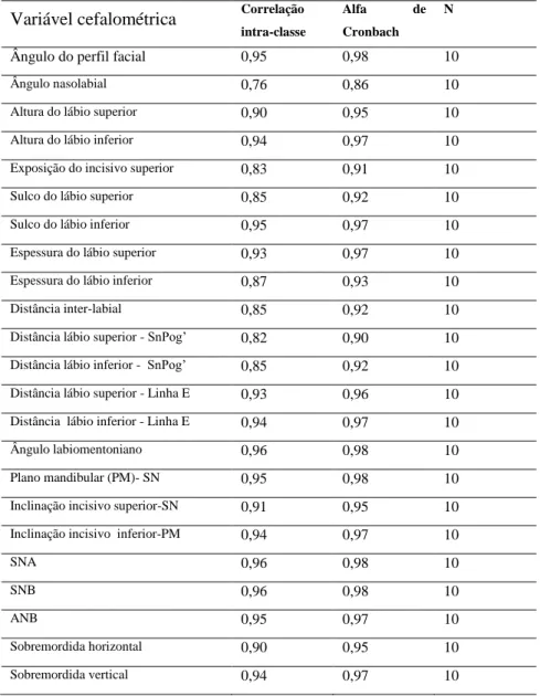 Tabela  1.3:  Resultados  da  correlação  intra-classe  para  as  variáveis  cefalométricas  medidas