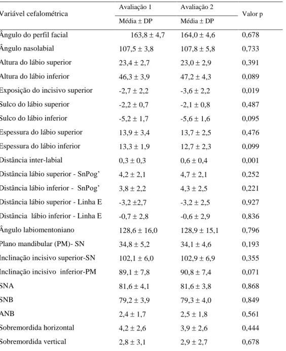 Tabela  1.4:  Resultados  do  teste-t  de  Student  emparelhado  para  as  10  repetições  do  traçado  e  medições cefalométricas