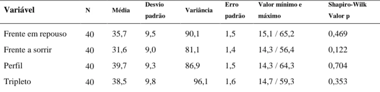 Tabela 1.5: Estatística descritiva (média, desvio padrão, variância, erro padrão, valores mínimo  e máximo) e nível de significância do teste de Shapiro-Wilk (valor p), para a avaliação da atratividade da  face de frente em repouso, de frente a sorrir, de 