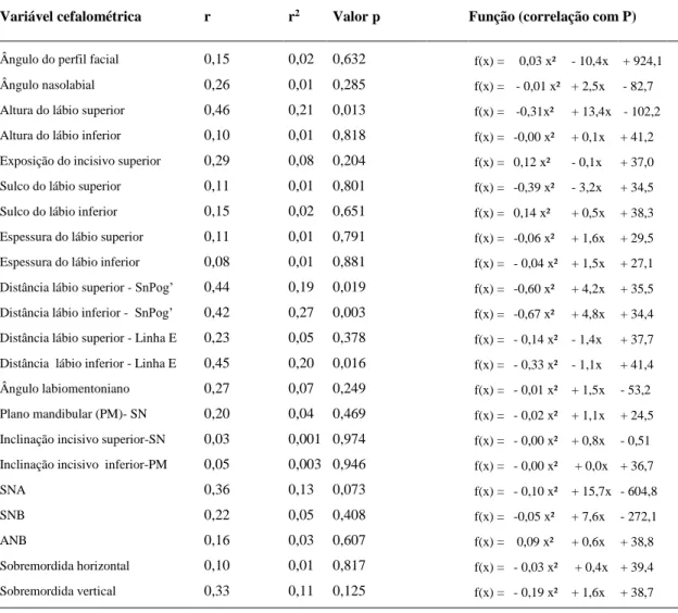 Tabela 1.9: Resultados da regressão curvilínea entre as variáveis cefalométricas e a atratividade  na face de perfil (P)