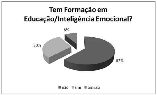 Gráfico 1  – Formação em Educação/Inteligencia Emocional 