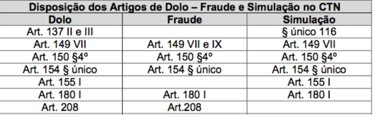 Tabela 1 - Disposição dos Artigos de Dolo, Fraude e Simulação no CTN 61