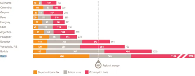 Gráfico  1 - Horas para cumprimento das obrigações tributárias 103