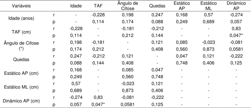 Tabela 3  –  Resultados do teste de correlação de Pearson entre as variáveis de todas as idosas, UCB, 2015