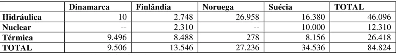 Tabela 2.1.1: Capacidade Instalada da NORDEL em 1993 (valores em MW) 