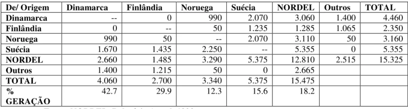 Tabela 2.1.3: Exportações e Importações de Energia Elétrica (em MWh) em 1993  Importações/ 