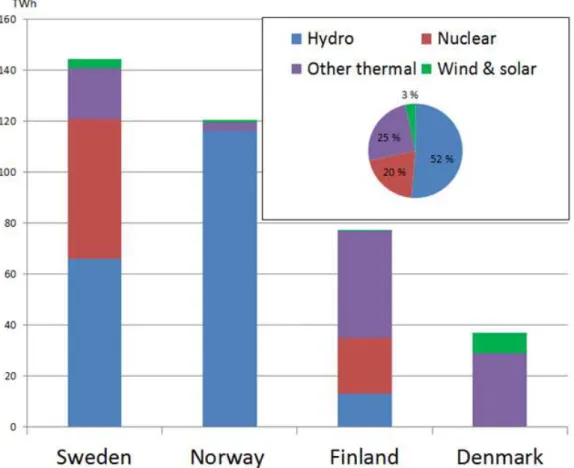 Gráfico 2.1: a matriz energética dos países nórdicos (Suécia, Noruega, Finlândia e Dinamarca)  Fonte: Nordic Grid Development Plan 2012, (ENTSO-E)