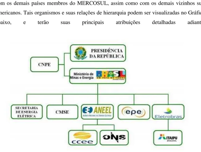 Figura 3.1: Principais Instituições do Setor Elétrico Brasileiro 