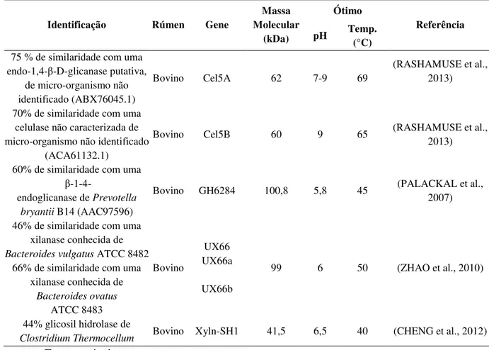 Tabela  2  -  Trabalhos  de  metagenômica  de  rúmen  onde  enzimas  com  atividade  xilanolítica  foram isoladas