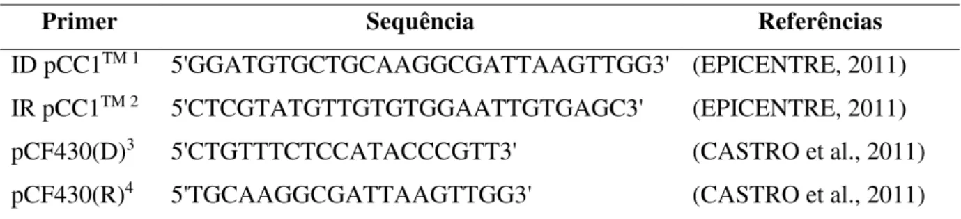 Tabela 3 - Lista dos primers iniciais utilizados no sequenciamento dos clones 